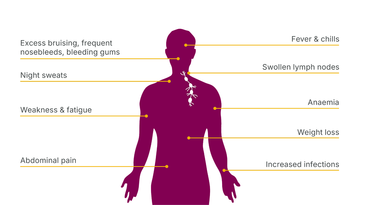 Common Symptoms of CLL