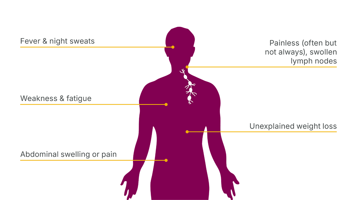 Common Symptoms of MCL 
